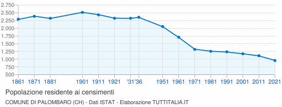 Grafico andamento storico popolazione Comune di Palombaro (CH)