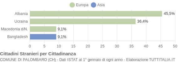 Grafico cittadinanza stranieri - Palombaro 2004