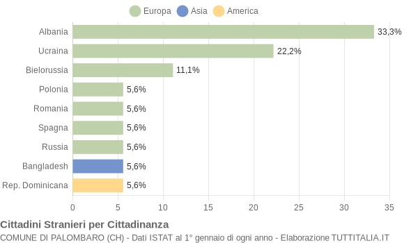 Grafico cittadinanza stranieri - Palombaro 2005