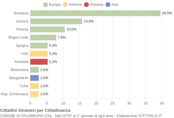 Grafico cittadinanza stranieri - Palombaro 2008