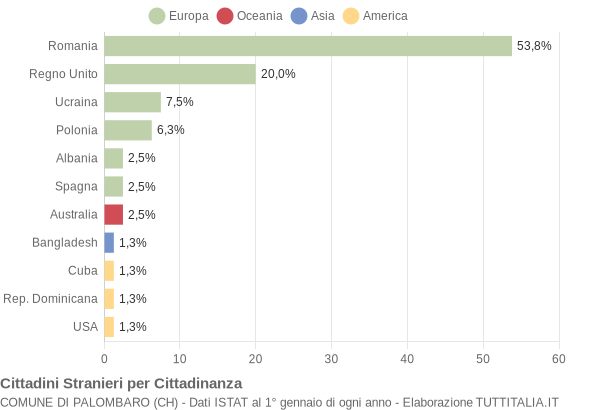 Grafico cittadinanza stranieri - Palombaro 2010