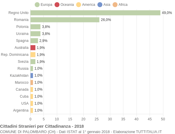 Grafico cittadinanza stranieri - Palombaro 2018