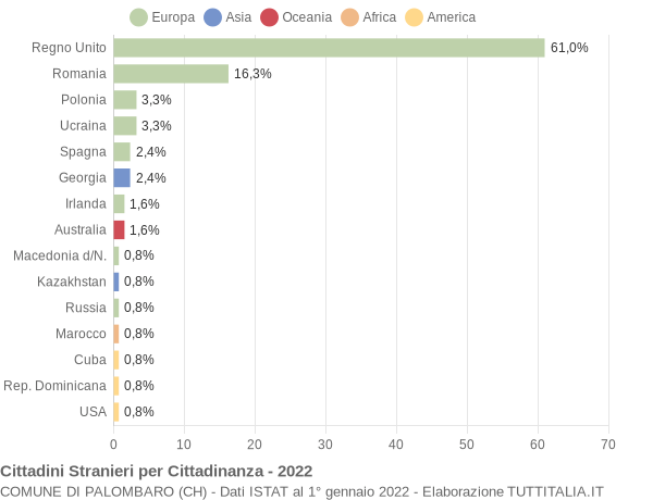 Grafico cittadinanza stranieri - Palombaro 2022