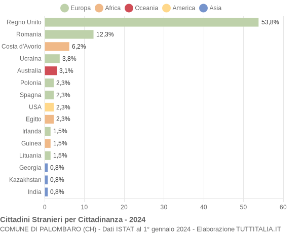 Grafico cittadinanza stranieri - Palombaro 2024