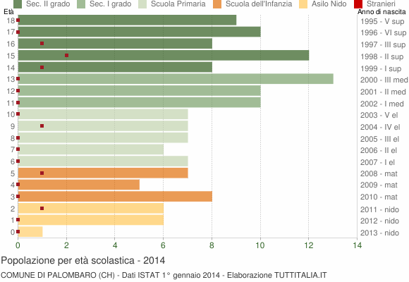 Grafico Popolazione in età scolastica - Palombaro 2014