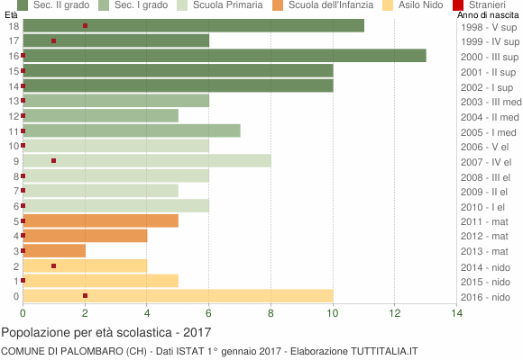 Grafico Popolazione in età scolastica - Palombaro 2017