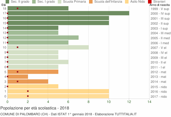 Grafico Popolazione in età scolastica - Palombaro 2018