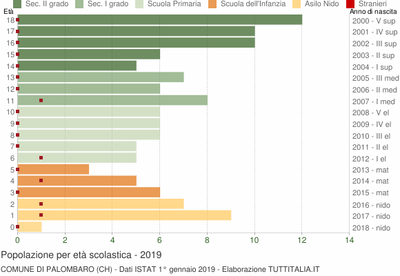 Grafico Popolazione in età scolastica - Palombaro 2019