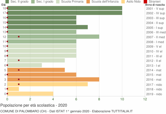 Grafico Popolazione in età scolastica - Palombaro 2020