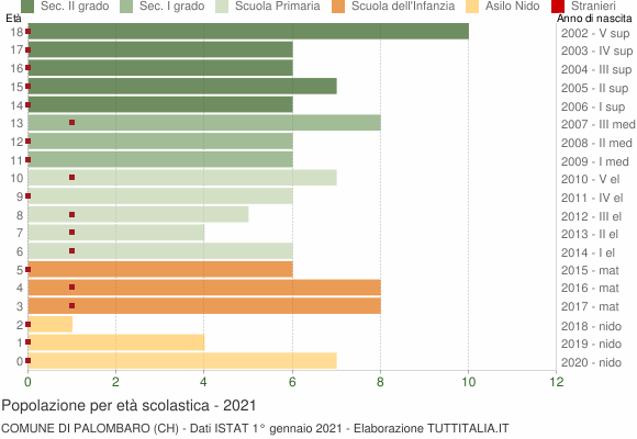 Grafico Popolazione in età scolastica - Palombaro 2021