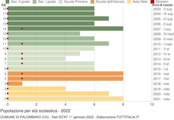 Grafico Popolazione in età scolastica - Palombaro 2022