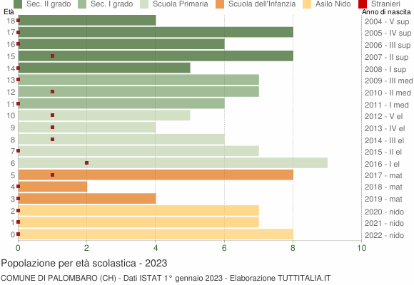 Grafico Popolazione in età scolastica - Palombaro 2023