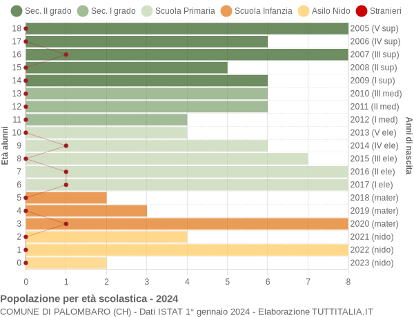 Grafico Popolazione in età scolastica - Palombaro 2024