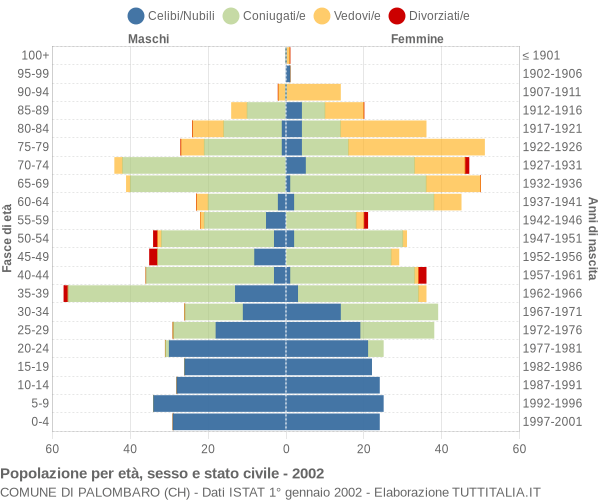 Grafico Popolazione per età, sesso e stato civile Comune di Palombaro (CH)