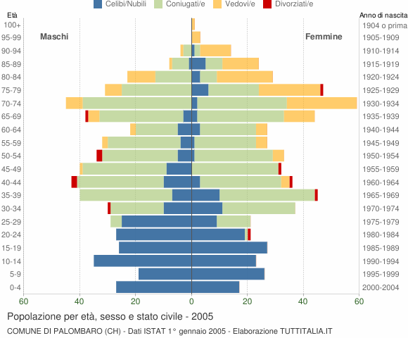 Grafico Popolazione per età, sesso e stato civile Comune di Palombaro (CH)