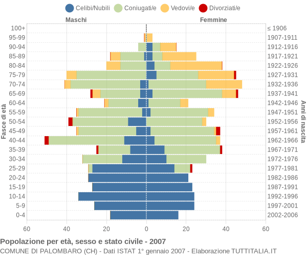 Grafico Popolazione per età, sesso e stato civile Comune di Palombaro (CH)