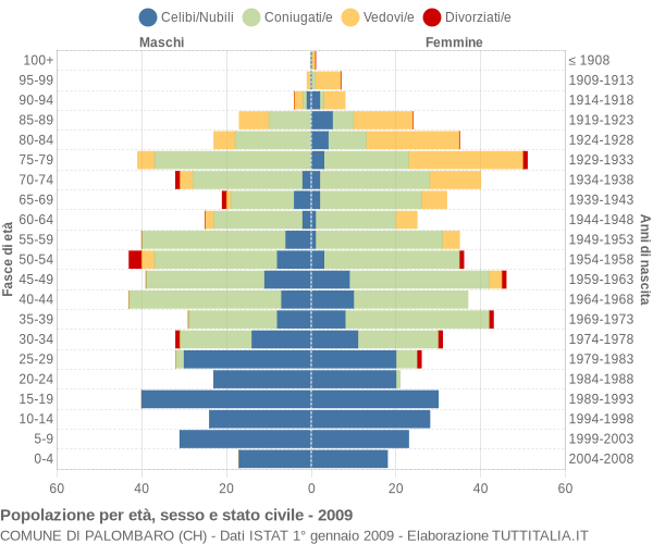 Grafico Popolazione per età, sesso e stato civile Comune di Palombaro (CH)