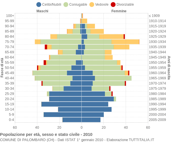 Grafico Popolazione per età, sesso e stato civile Comune di Palombaro (CH)