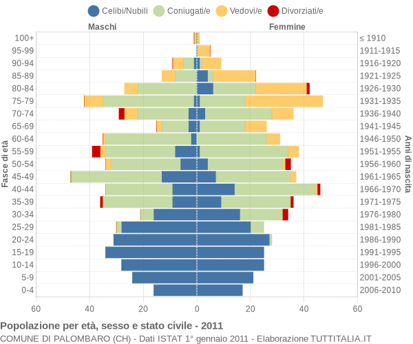 Grafico Popolazione per età, sesso e stato civile Comune di Palombaro (CH)