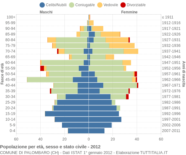 Grafico Popolazione per età, sesso e stato civile Comune di Palombaro (CH)