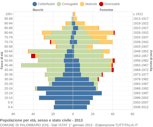 Grafico Popolazione per età, sesso e stato civile Comune di Palombaro (CH)