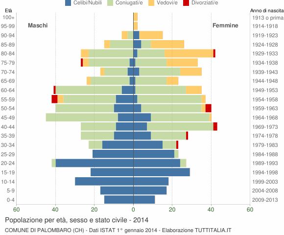 Grafico Popolazione per età, sesso e stato civile Comune di Palombaro (CH)