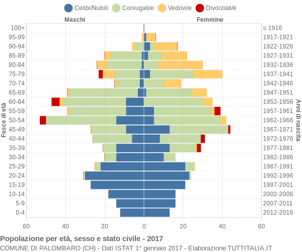 Grafico Popolazione per età, sesso e stato civile Comune di Palombaro (CH)