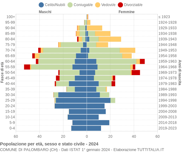 Grafico Popolazione per età, sesso e stato civile Comune di Palombaro (CH)