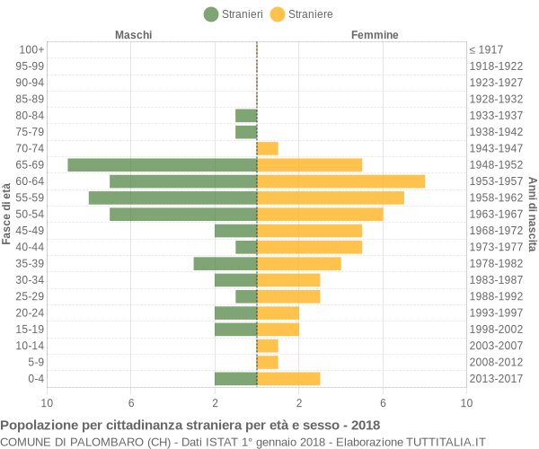 Grafico cittadini stranieri - Palombaro 2018