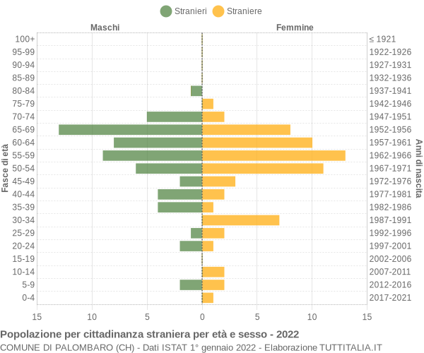 Grafico cittadini stranieri - Palombaro 2022