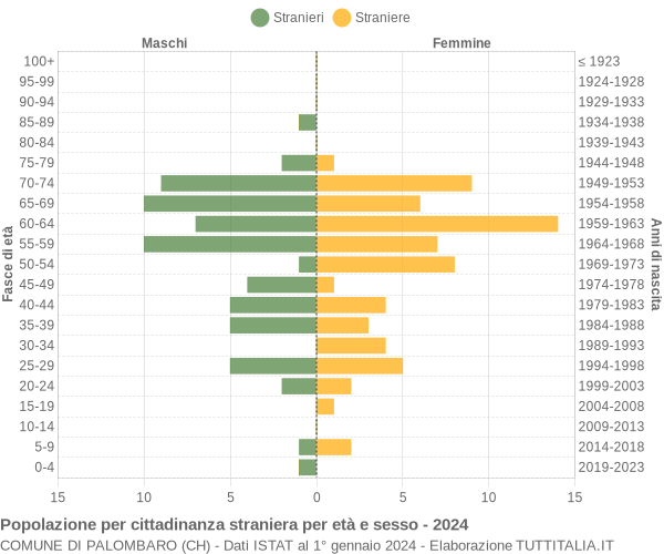 Grafico cittadini stranieri - Palombaro 2024