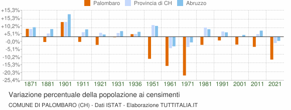 Grafico variazione percentuale della popolazione Comune di Palombaro (CH)