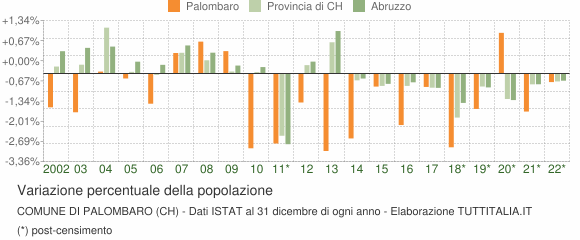 Variazione percentuale della popolazione Comune di Palombaro (CH)