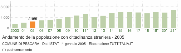Grafico andamento popolazione stranieri Comune di Pescara