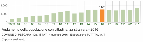 Grafico andamento popolazione stranieri Comune di Pescara