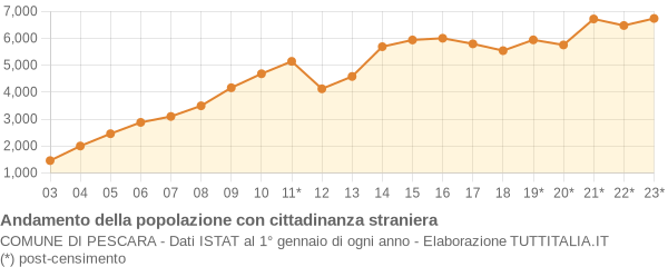 Andamento popolazione stranieri Comune di Pescara