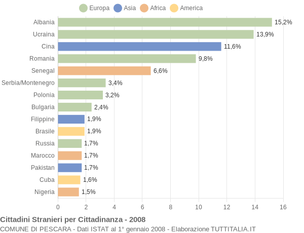 Grafico cittadinanza stranieri - Pescara 2008