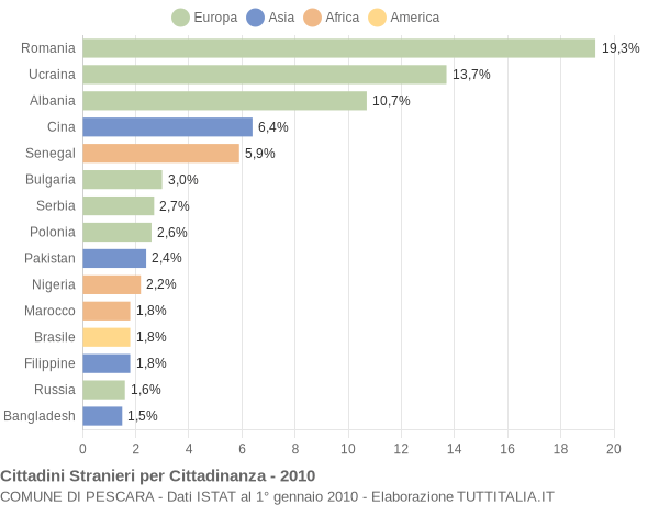 Grafico cittadinanza stranieri - Pescara 2010