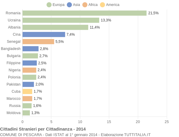 Grafico cittadinanza stranieri - Pescara 2014