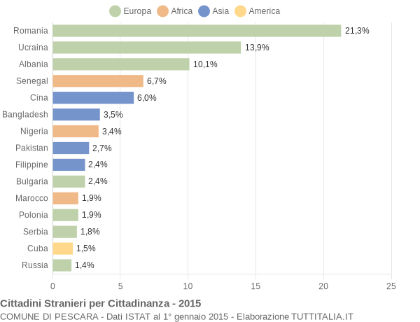 Grafico cittadinanza stranieri - Pescara 2015