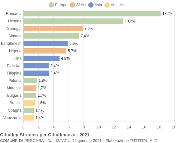 Grafico cittadinanza stranieri - Pescara 2021