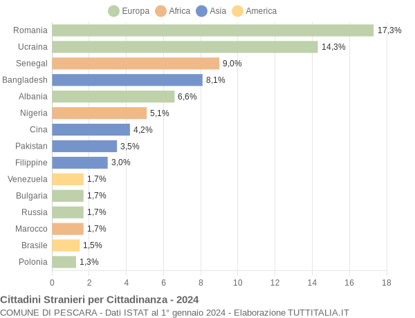 Grafico cittadinanza stranieri - Pescara 2024