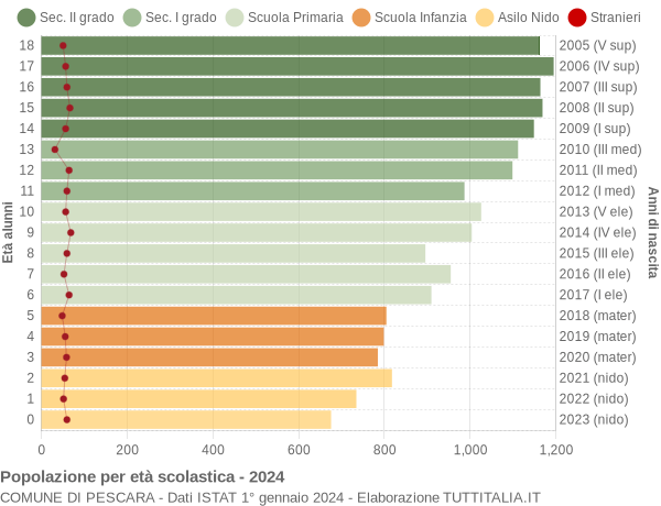 Grafico Popolazione in età scolastica - Pescara 2024