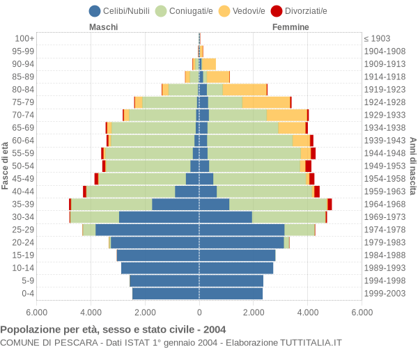 Grafico Popolazione per età, sesso e stato civile Comune di Pescara