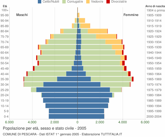 Grafico Popolazione per età, sesso e stato civile Comune di Pescara