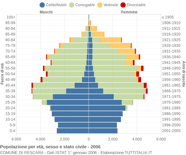 Grafico Popolazione per età, sesso e stato civile Comune di Pescara