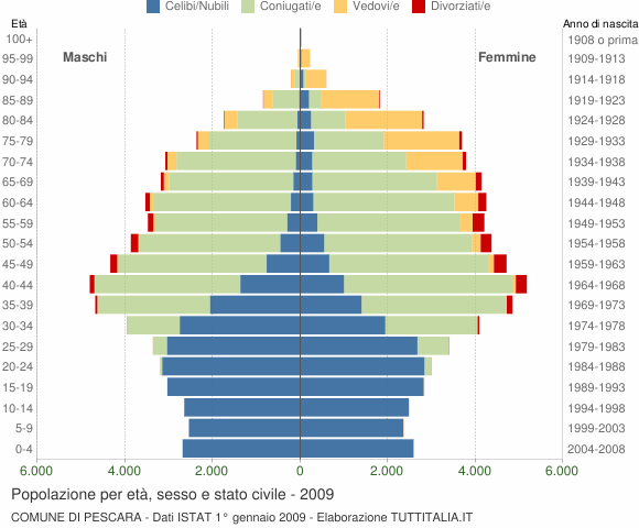 Grafico Popolazione per età, sesso e stato civile Comune di Pescara