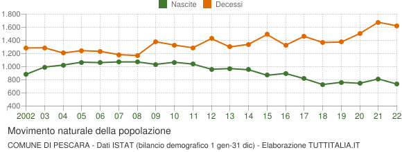 Grafico movimento naturale della popolazione Comune di Pescara
