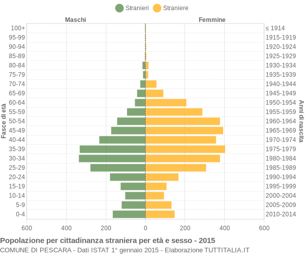 Grafico cittadini stranieri - Pescara 2015