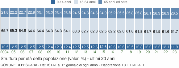 Grafico struttura della popolazione Comune di Pescara
